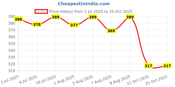 flipkart.com tuco Sunscreen - SPF 50 PA+++ Intelligent Sunscreen Stick SPF 50 tuco Price History Graph from 2 Jul 2025 to 24 Oct 2025
