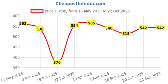 flipkart.com tucson COMBO MESSI BLACK FOOTBALL WITH AIR PUMP SIZE 5 Football Kit tucson Price History Graph from 15 May 2025 to 22 Oct 2025
