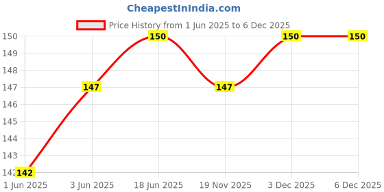 flipkart.com tud Checkered Cotton Blend Men Blue Scarf tud Price History Graph from 1 Jun 2025 to 5 Dec 2025