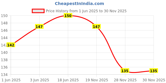 flipkart.com tud Checkered Cotton Blend Men Green Scarf tud Price History Graph from 1 Jun 2025 to 30 Nov 2025