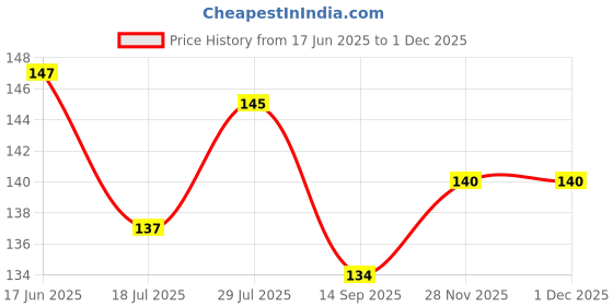 flipkart.com tud Cotton 200 GSM Face Gamcha tud Price History Graph from 17 Jun 2025 to 30 Nov 2025