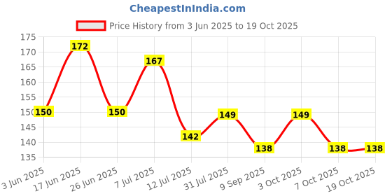 flipkart.com tud Cotton 295 GSM Bath Gamcha tud Price History Graph from 3 Jun 2025 to 18 Oct 2025