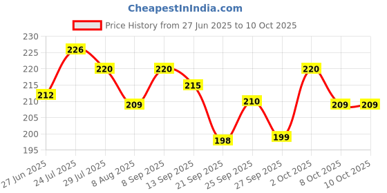 flipkart.com tuelip 4 In 1-Laser,Torch,Pointer,Antenna Multi-function Pen tuelip Price History Graph from 27 Jun 2025 to 10 Oct 2025