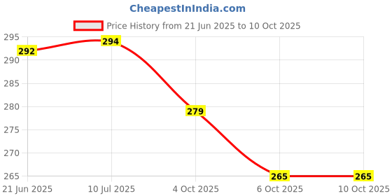 flipkart.com tuelip 4 In 1-Laser,Torch,Pointer,Antenna Multi-function Pen tuelip Price History Graph from 21 Jun 2025 to 10 Oct 2025