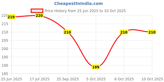 flipkart.com tuelip 5 in 1 Powerful Arial Laser Pointer Pen Multi-function Pen tuelip Price History Graph from 25 Jun 2025 to 10 Oct 2025