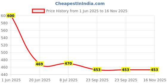 flipkart.com tuelip Behome Blue 4 mm Yoga Mat tuelip Price History Graph from 1 Jun 2025 to 16 Nov 2025