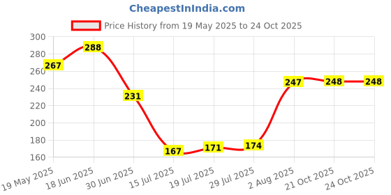 flipkart.com tuelip Good Thought Abdul Kalam Printed Full Black Tea And Coffee Ceramic Coffee Mug tuelip Price History Graph from 19 May 2025 to 24 Oct 2025