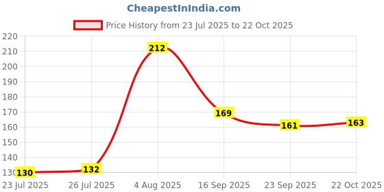 flipkart.com tuelip I Fight With You" Printed for Valentines Day Gift, Tea and Coffee Ceramic Coffee Mug tuelip Price History Graph from 23 Jul 2025 to 22 Oct 2025