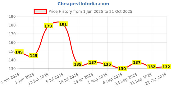 flipkart.com tuelip Printed Design of Alphabet "S" for Tea & Coffee Ceramic Coffee Mug tuelip Price History Graph from 1 Jun 2025 to 21 Oct 2025
