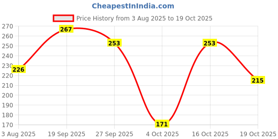 flipkart.com tuelip Printed Design of Alphabet "S" with Keychain for Tea & Coffee Ceramic Coffee Mug tuelip Price History Graph from 3 Aug 2025 to 19 Oct 2025