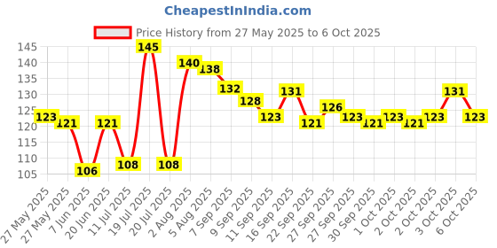 flipkart.com tuelip Set of 30 Wall Hooks Heavy Duty Hooks for Hanging 10KG (Max) Hook 30 tuelip Price History Graph from 27 May 2025 to 6 Oct 2025