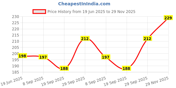 flipkart.com tuesday morning Iron Hanging Lantern Tea light Candle Holder White Metal Wall Hanging Lantern White Iron Hanging Lantern tuesday morning Price History Graph from 19 Jun 2025 to 29 Nov 2025