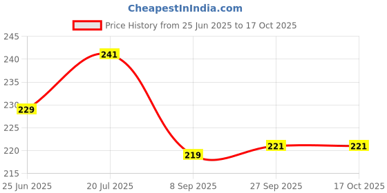 flipkart.com tuesday morning Metal Hanging Lantern Table Top Decor Gold Hanging Lantern Iron Table Lantern Gold Iron Hanging Lantern tuesday morning Price History Graph from 25 Jun 2025 to 16 Oct 2025