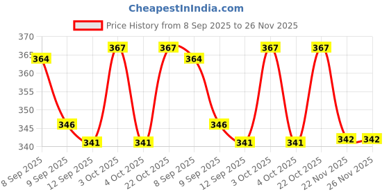 flipkart.com tuesday morning Metal Hanging Lantern Table Top Decor Gold Hanging Lantern Iron Table Lantern Gold Iron Hanging Lantern tuesday morning Price History Graph from 8 Sep 2025 to 25 Nov 2025