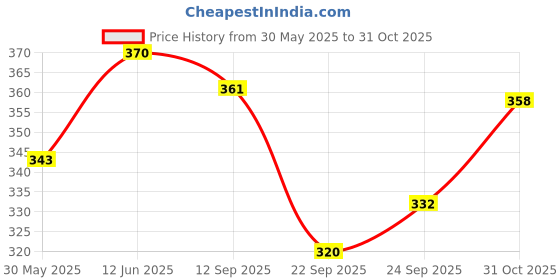 flipkart.com amisha gift gallery Tuf 07 Tow Crane Truck, Pull Back Action Toy, Pull & Retract Tow Hook amisha gift gallery Price History Graph from 30 May 2025 to 31 Oct 2025