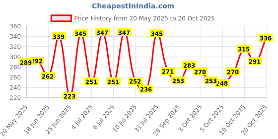 flipkart.com centy TUF 07 Tow Truck (4905 Red) Pull & retract Tow Hook Miniature toy centy Price History Graph from 20 May 2025 to 20 Oct 2025