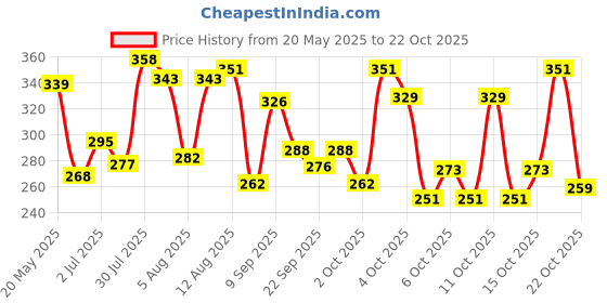 flipkart.com centy TUF 07 Tow Truck (4905 White) Pull & retract Tow Hook Miniature toy centy Price History Graph from 20 May 2025 to 21 Oct 2025