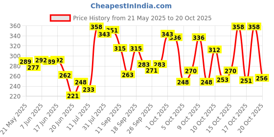 flipkart.com centy TUF 07 Tow Truck (4905 Yellow) Pull & retract Tow Hook Miniature toy centy Price History Graph from 21 May 2025 to 20 Oct 2025