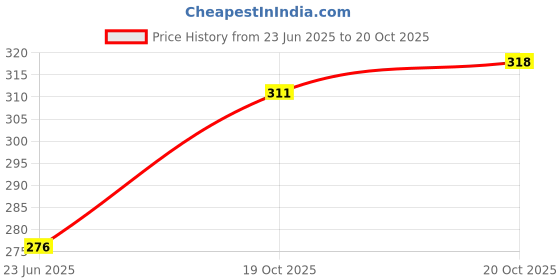 flipkart.com fun factory toys TUF 07 Tow Truck Crane with Hook, Pull Back Action (Color May Vary) fun factory toys Price History Graph from 23 Jun 2025 to 20 Oct 2025