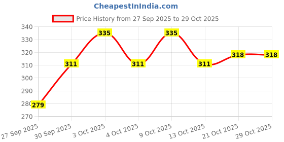 flipkart.com playsphere TUF 07 Tow Truck Crane with Hook, Pull Back Action (Color May Vary) playsphere Price History Graph from 27 Sep 2025 to 29 Oct 2025