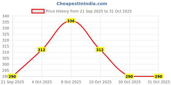 flipkart.com woozee TUF TOW CRANE TRUCK || Pull Back Action Miniature toy For Kids woozee Price History Graph from 21 Sep 2025 to 31 Oct 2025