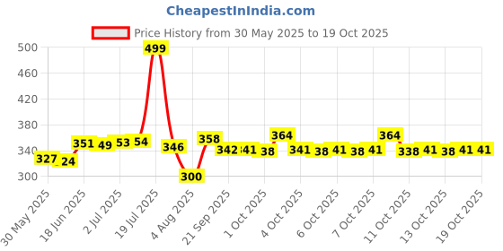 flipkart.com centy TUF TOW CRANE TRUCK ||Pull Back Action Miniature toy For Kids centy Price History Graph from 30 May 2025 to 19 Oct 2025