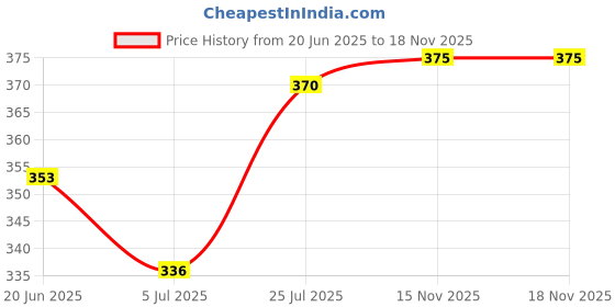 flipkart.com tuff Bellies For Women tuff Price History Graph from 20 Jun 2025 to 18 Nov 2025