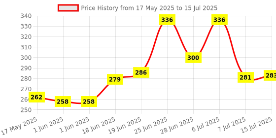 flipkart.com trueware Tuff Flask 300 ml 300 ml Flask trueware Price History Graph from 17 May 2025 to 15 Jul 2025