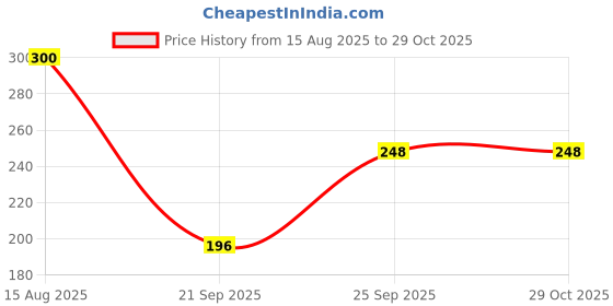 flipkart.com ecoroots Tuff Jug Viivo 650 ml BVTJ-003 Bottom Loading Water Dispenser ecoroots Price History Graph from 15 Aug 2025 to 29 Oct 2025
