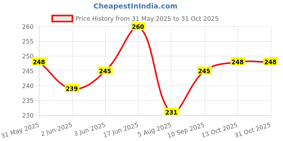flipkart.com flexible tuff quality Hand lunch bag Unisex for school, college ,picnic and office etc., Waterproof Lunch Bag flexible Price History Graph from 31 May 2025 to 30 Oct 2025