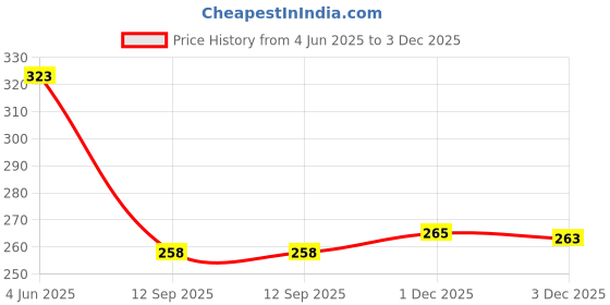 flipkart.com tuff Tennis School Shoe For Men tuff Price History Graph from 4 Jun 2025 to 3 Dec 2025