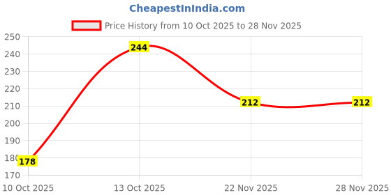 flipkart.com tuffdent Kids Toothpaste with 10% Xylitol | Tuff on Cavities | Prevent Tooth Decay | Toothpaste tuffdent Price History Graph from 10 Oct 2025 to 27 Nov 2025