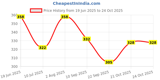 flipkart.com sanwaliya collection tuffed Doll for Baby Girls (Multi-Color) Helps to Learn Play Safe Toy for Kids - 25 cm sanwaliya collection Price History Graph from 19 Jun 2025 to 23 Oct 2025