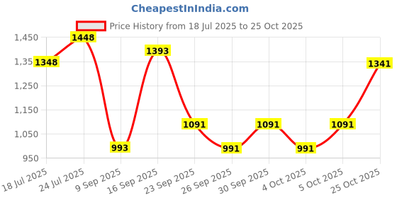flipkart.com ralco Tuffrider 2.75 18 Rear Two Wheeler Tyre ralco Price History Graph from 18 Jul 2025 to 25 Oct 2025