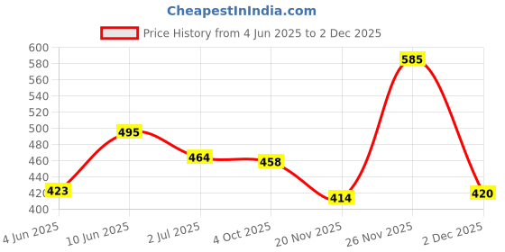 flipkart.com tuffstuff Stainless Hanger with Lower Band Lock Steel Saree Pack of 10 Hangers For Saree tuffstuff Price History Graph from 4 Jun 2025 to 2 Dec 2025