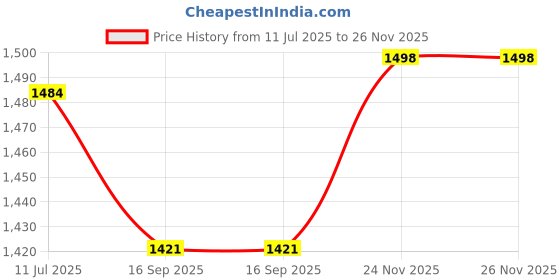 flipkart.com TUFFWIN Motorcycle Helmet Bluetooth Headset, Hands-Free Intercom, 20-Hour Playback, Detachable Design Helmet bluetooth device with Earphone Price History Graph from 11 Jul 2025 to 26 Nov 2025