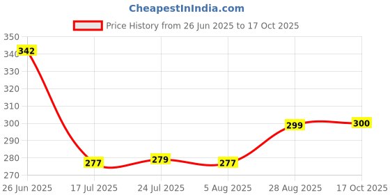 flipkart.com hic Tuffy Brush with Tough Bristels and Long Sturdy Rod for All Kind of Floor YI-077 Microfibre Wet and Dry Brush hic Price History Graph from 26 Jun 2025 to 17 Oct 2025