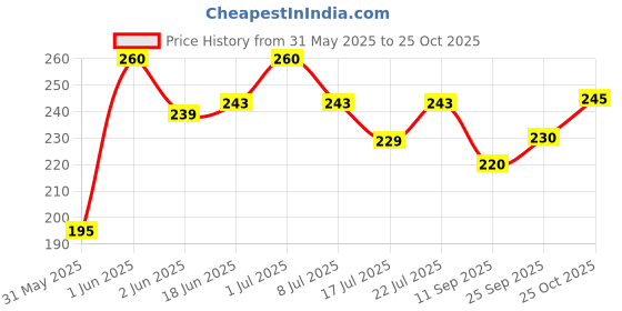 flipkart.com tufh Men & Women Brown Messenger Bag - Mini tufh Price History Graph from 31 May 2025 to 25 Oct 2025