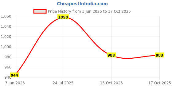 flipkart.com tufkote RAT REPELLENT, Organic, Non-Poisonous, Drive Away Rats Without Killing Them, Pack of 4 tufkote Price History Graph from 3 Jun 2025 to 15 Oct 2025