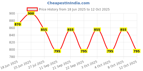 flipkart.com fiverainbow Tufted Decorative Cotton Throw, Geometric Design with Fringe, Natural Sofa Fabric fiverainbow Price History Graph from 18 Jun 2025 to 12 Oct 2025