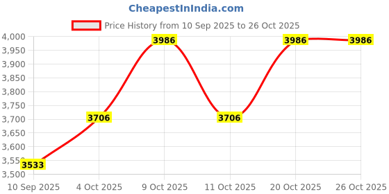 flipkart.com clubhouse TUG OF WAR ROPE 35 METER 21 MM White clubhouse Price History Graph from 10 Sep 2025 to 26 Oct 2025