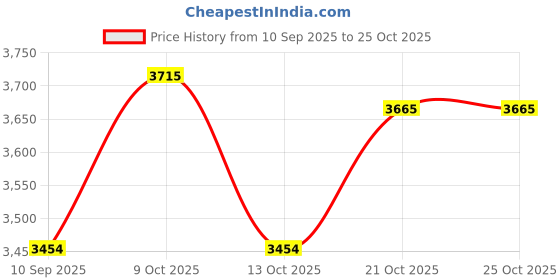 flipkart.com clubhouse TUG OF WAR ROPE 40 METER 21 MM White clubhouse Price History Graph from 10 Sep 2025 to 25 Oct 2025