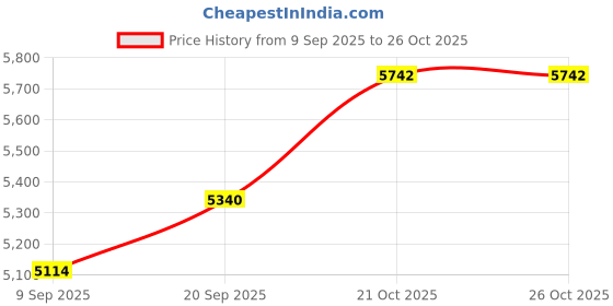 flipkart.com clubhouse TUG OF WAR ROPE 60 METER 21 MM White clubhouse Price History Graph from 9 Sep 2025 to 26 Oct 2025