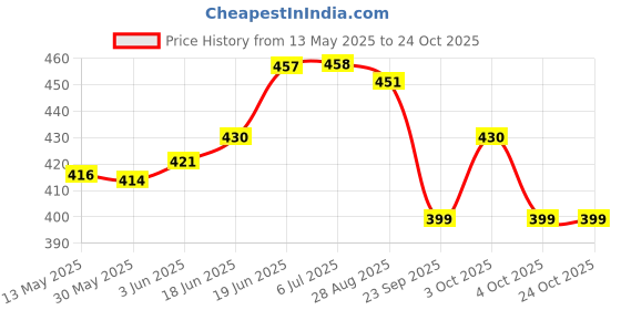 flipkart.com ceznek Tug of War Twisted Cotton Rope (5mt x 19mm) White ceznek Price History Graph from 13 May 2025 to 24 Oct 2025