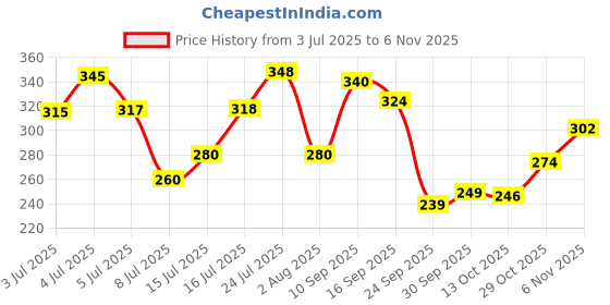 flipkart.com cipla Tugain Essentials Hair Fall Control Shampoo | With Biotin | For Men & Women cipla Price History Graph from 3 Jul 2025 to 6 Nov 2025