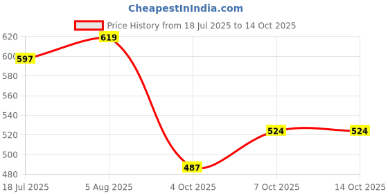 flipkart.com TUGS Price History Graph from 18 Jul 2025 to 14 Oct 2025