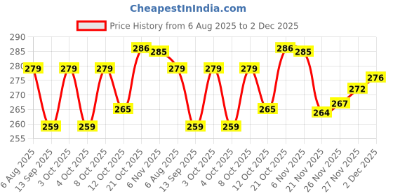 flipkart.com tugs Carry Bags Composte & Biodegradable 250 Gms (11X14/100, 1 Count) Pack of 100 Grocery Bags tugs Price History Graph from 6 Aug 2025 to 2 Dec 2025