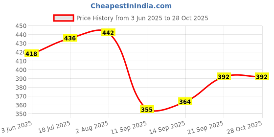 flipkart.com tugs Eco Friendly Grocery Carry Bags Size 13x16 Pack of 110 pieces Grocery Bag tugs Price History Graph from 3 Jun 2025 to 28 Oct 2025