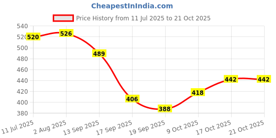 flipkart.com tugs Pack of 75 Grocery Bags tugs Price History Graph from 11 Jul 2025 to 21 Oct 2025