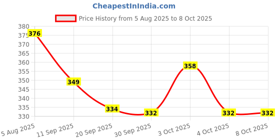 flipkart.com tugs Straight Drinking Straw tugs Price History Graph from 5 Aug 2025 to 7 Oct 2025